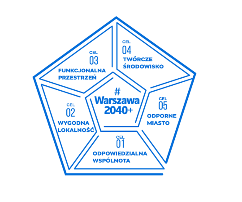 Jak Warszaw stworzymy razem? Strategia Warszawy 2040+ czeka na Twj gos